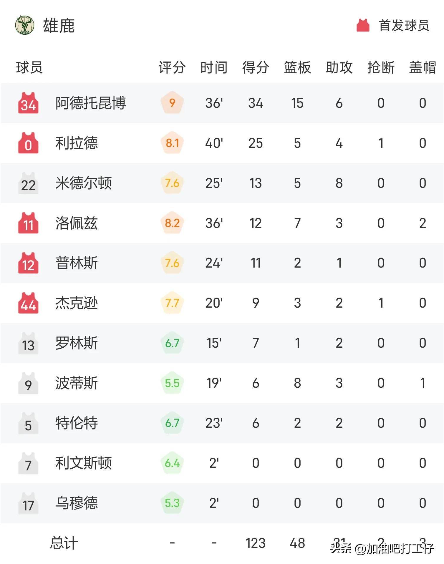 九游体育-雄鹿队球员喜获全明星首发资格