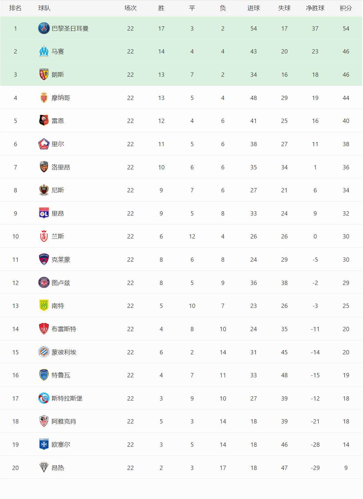 九游体育直播-关于朗斯客场战平，积分榜上排名不升不降的信息