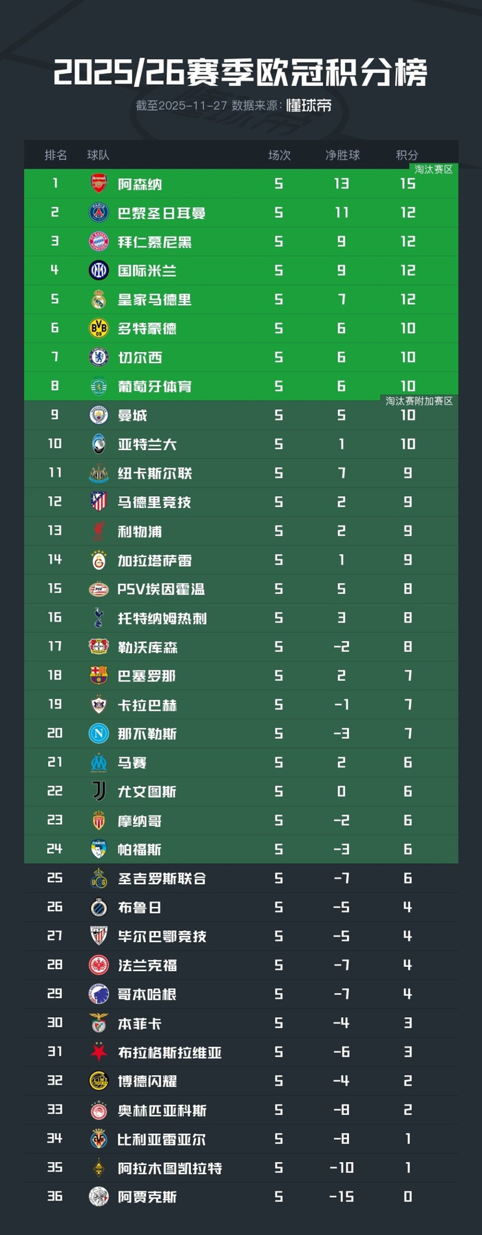 九游app下载-巴黎主场大比分胜出，继续领跑积分榜